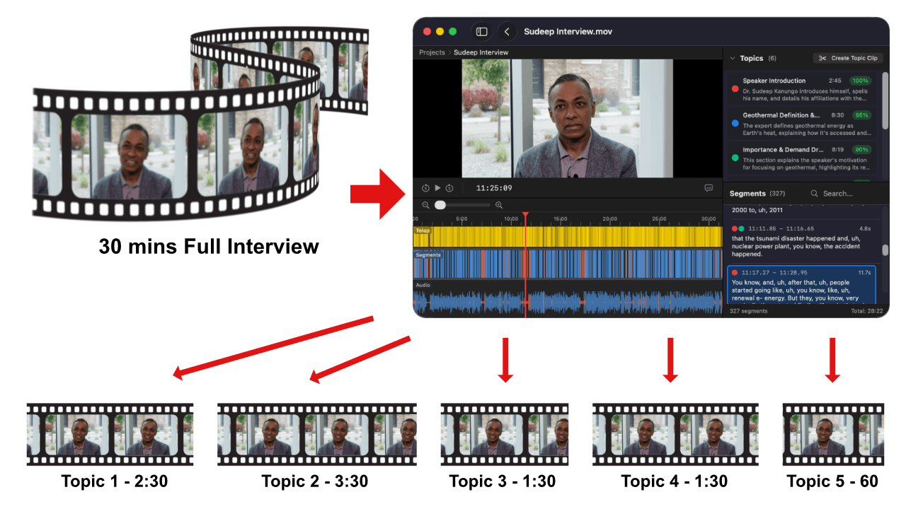 Diagram: a 30-minute interview enters NexClip AI, which extracts topics and lets you adjust target duration, then outputs five focused topic clips of varying lengths.