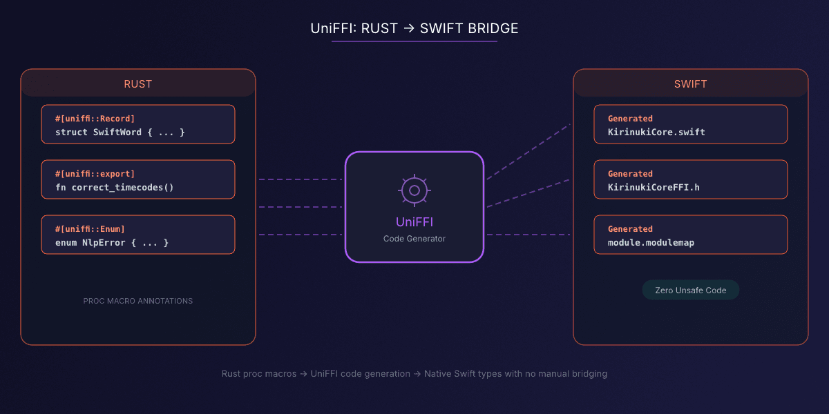 UniFFI: Rust to Swift bridge architecture diagram showing how Rust crates map to Swift actors through UniFFI code generation